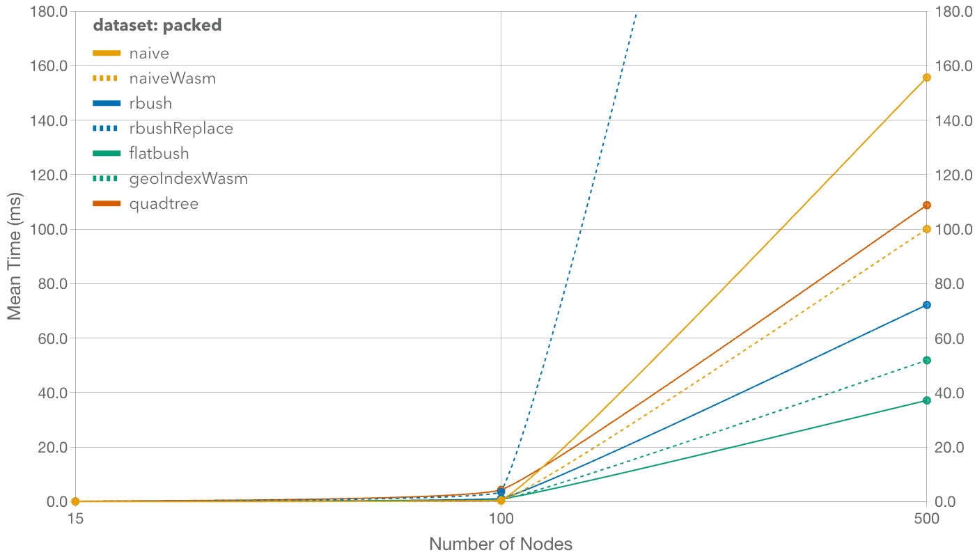 Benchmark results for packed datasets showing algorithm performance across different node counts